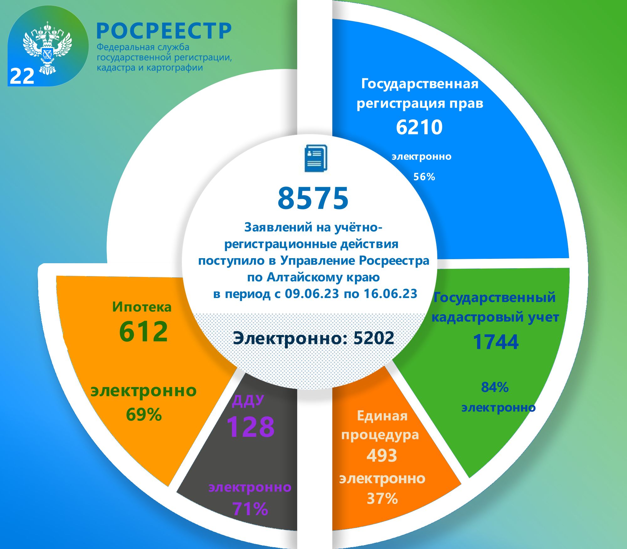 Статистические данные оказания государственных услуг Росреестром по Алтайскому краю.